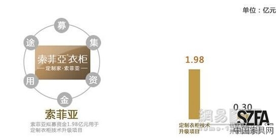 定制家居之爭 好萊客暫難撼動索菲亞地位？